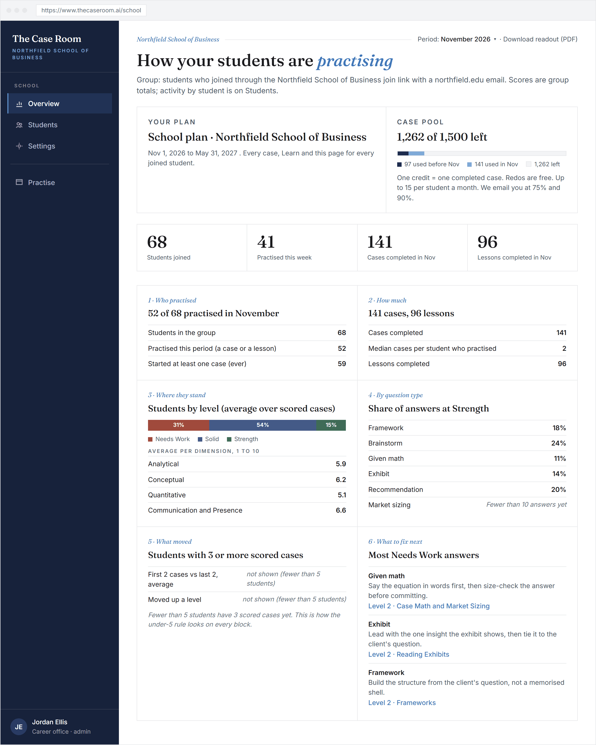 Mockup of the school overview page: plan and case pool, students joined, practiced this week, and group results by level and question type, for a sample school